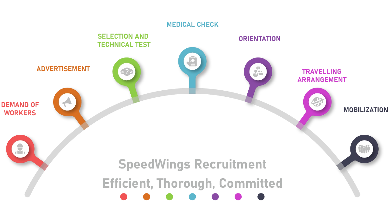 SpeedWings HHuman Resource- Best Recruitment agency for blue collar jobs